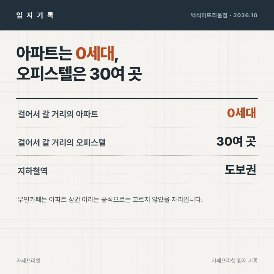 아파트는 0세대, 오피스텔은 30여 곳 — 백석아뜨리움점 입지 기록