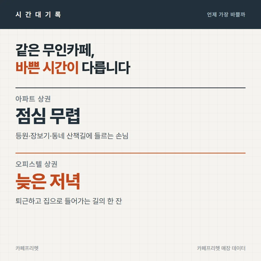같은 무인카페, 바쁜 시간이 다릅니다 — 아파트 상권은 점심 무렵, 오피스텔 상권은 늦은 저녁