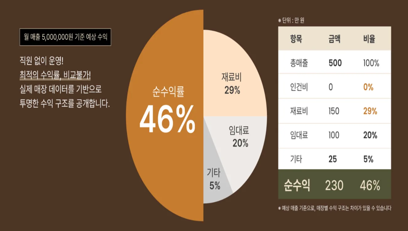 월 500만원 기준 무인카페 수익구조 도표 — 순익률 46%